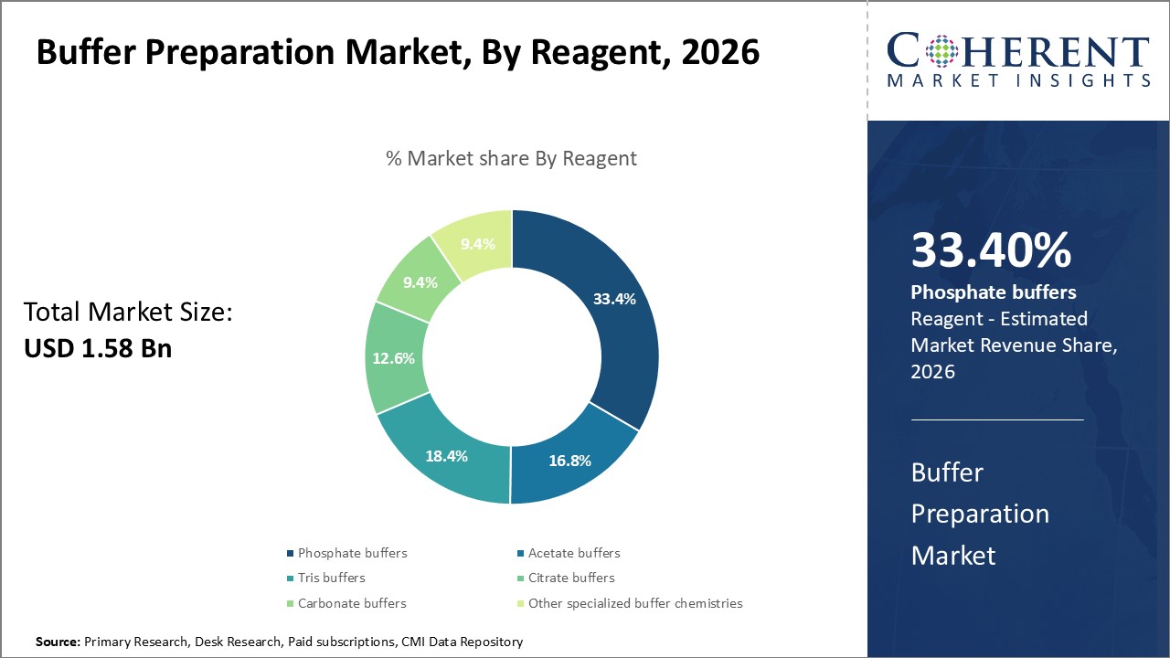 Buffer Preparation Market, By Reagent Buffer Preparation Market, By Reagent
